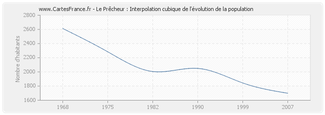 Le Prêcheur : Interpolation cubique de l'évolution de la population